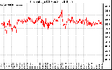 Solar PV/Inverter Performance Grid Voltage