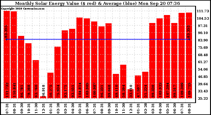 Solar PV/Inverter Performance Monthly Solar Energy Production Value