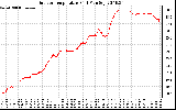 Solar PV/Inverter Performance Outdoor Temperature