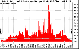 Solar PV/Inverter Performance Solar Radiation & Day Average per Minute