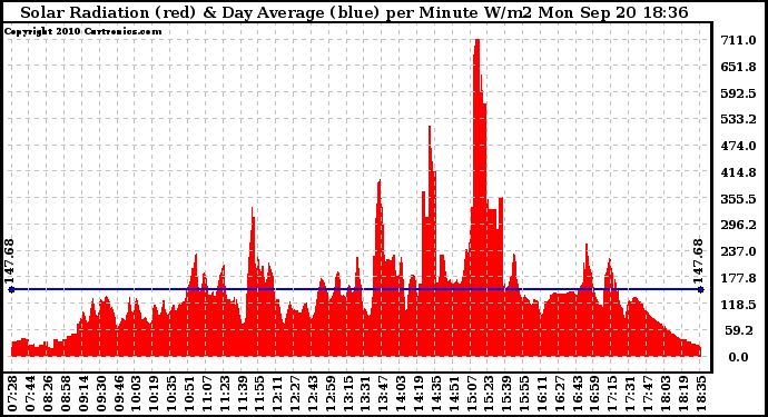 Solar PV/Inverter Performance Solar Radiation & Day Average per Minute