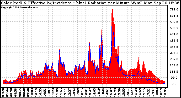 Solar PV/Inverter Performance Solar Radiation & Effective Solar Radiation per Minute