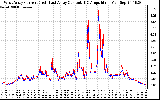 Solar PV/Inverter Performance Photovoltaic Panel Current Output