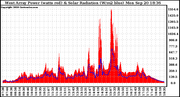 Solar PV/Inverter Performance West Array Power Output & Solar Radiation