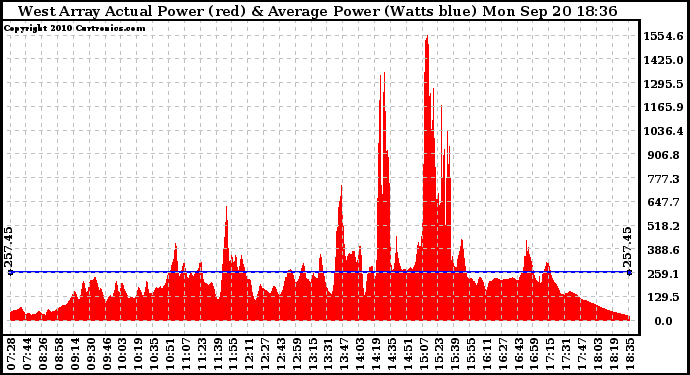 Solar PV/Inverter Performance West Array Actual & Average Power Output