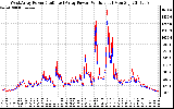 Solar PV/Inverter Performance Photovoltaic Panel Power Output