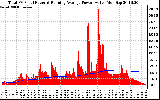 Solar PV/Inverter Performance Total PV Panel & Running Average Power Output