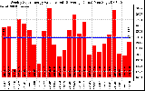 Milwaukee Solar Powered Home WeeklyProductionValue