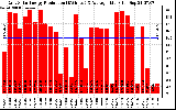 Solar PV/Inverter Performance Daily Solar Energy Production