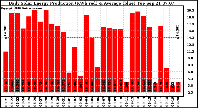 Solar PV/Inverter Performance Daily Solar Energy Production