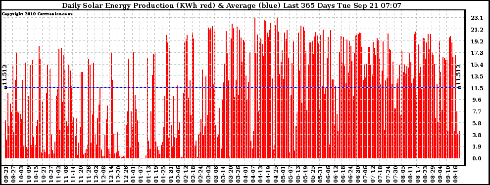 Solar PV/Inverter Performance Daily Solar Energy Production Last 365 Days