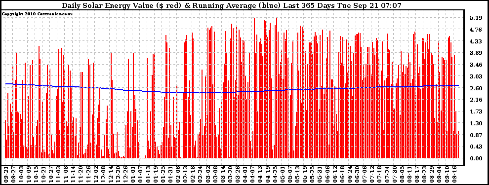 Solar PV/Inverter Performance Daily Solar Energy Production Value Running Average Last 365 Days