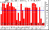 Solar PV/Inverter Performance Daily Solar Energy Production Value