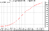 Solar PV/Inverter Performance Daily Energy Production