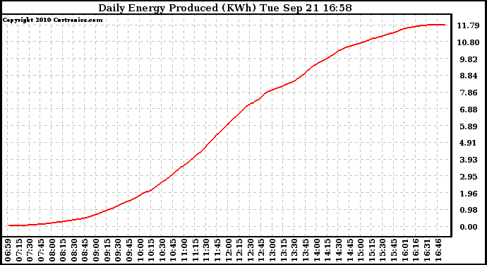 Solar PV/Inverter Performance Daily Energy Production