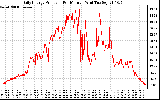 Solar PV/Inverter Performance Daily Energy Production Per Minute