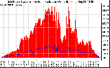 Solar PV/Inverter Performance Grid Power & Solar Radiation