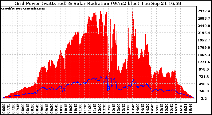 Solar PV/Inverter Performance Grid Power & Solar Radiation