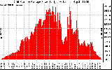 Solar PV/Inverter Performance Inverter Power Output