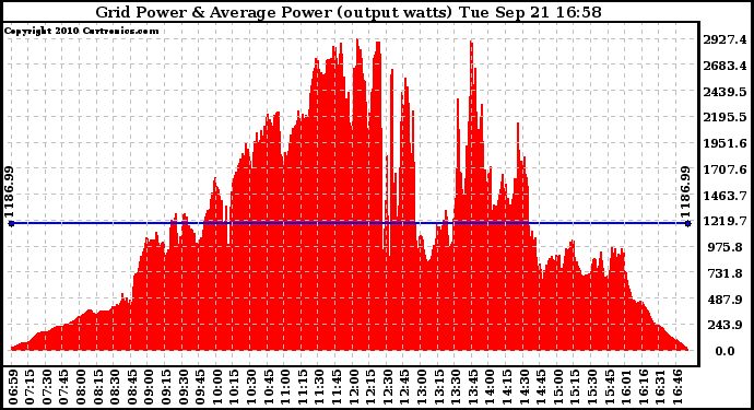 Solar PV/Inverter Performance Inverter Power Output