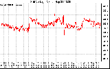 Solar PV/Inverter Performance Grid Voltage