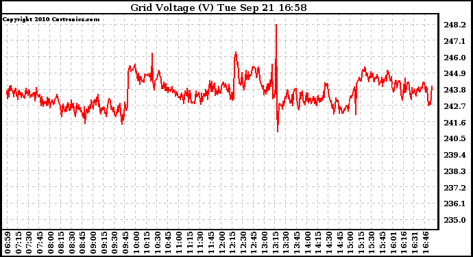 Solar PV/Inverter Performance Grid Voltage