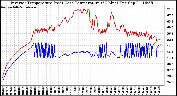 Solar PV/Inverter Performance Inverter Operating Temperature