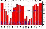 Milwaukee Solar Powered Home Monthly Production Value Running Average