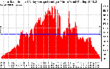 Solar PV/Inverter Performance Solar Radiation & Day Average per Minute