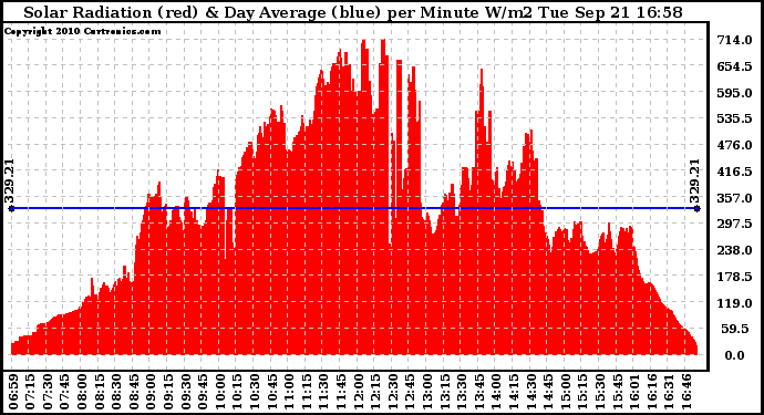 Solar PV/Inverter Performance Solar Radiation & Day Average per Minute