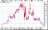 Solar PV/Inverter Performance Photovoltaic Panel Current Output