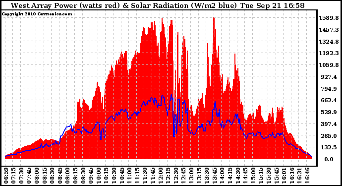 Solar PV/Inverter Performance West Array Power Output & Solar Radiation