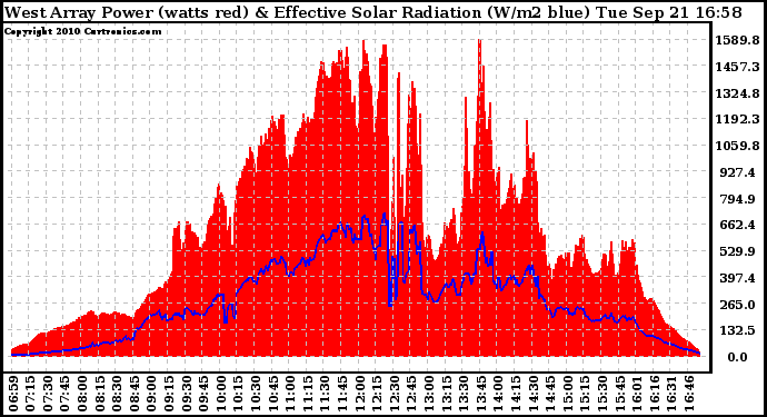 Solar PV/Inverter Performance West Array Power Output & Effective Solar Radiation