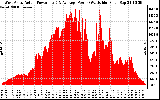 Solar PV/Inverter Performance West Array Actual & Average Power Output