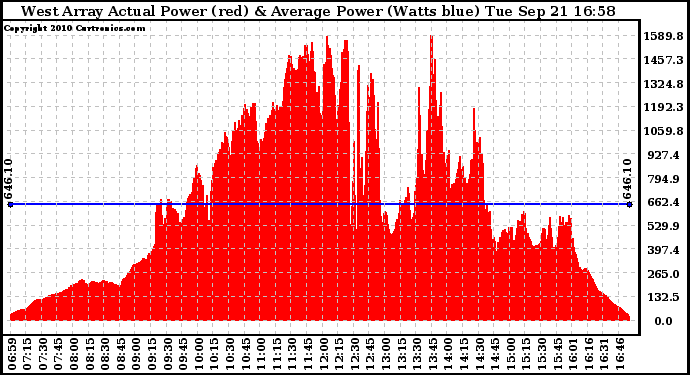 Solar PV/Inverter Performance West Array Actual & Average Power Output