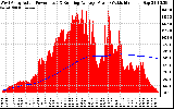 Solar PV/Inverter Performance West Array Actual & Running Average Power Output