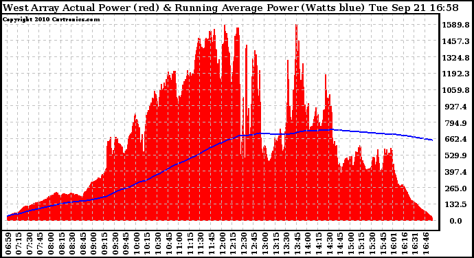 Solar PV/Inverter Performance West Array Actual & Running Average Power Output