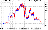 Solar PV/Inverter Performance Photovoltaic Panel Power Output