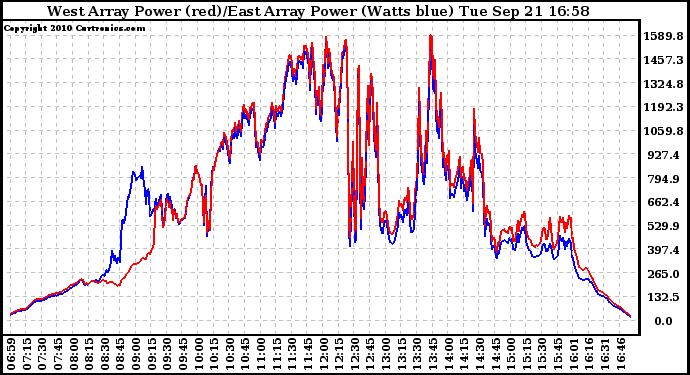 Solar PV/Inverter Performance Photovoltaic Panel Power Output