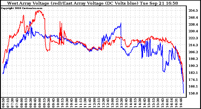 Solar PV/Inverter Performance Photovoltaic Panel Voltage Output