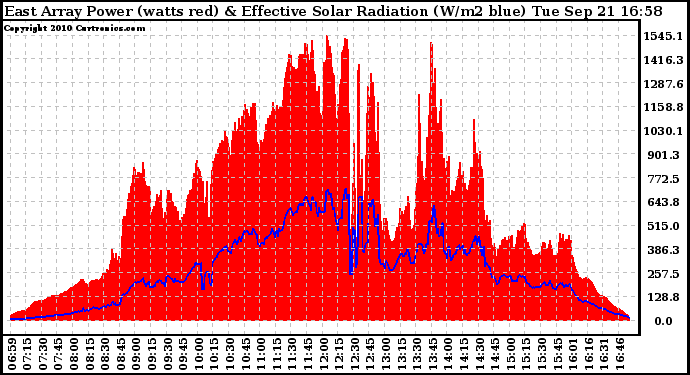 Solar PV/Inverter Performance East Array Power Output & Effective Solar Radiation