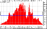 Solar PV/Inverter Performance East Array Actual & Average Power Output