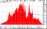 Solar PV/Inverter Performance East Array Actual & Running Average Power Output