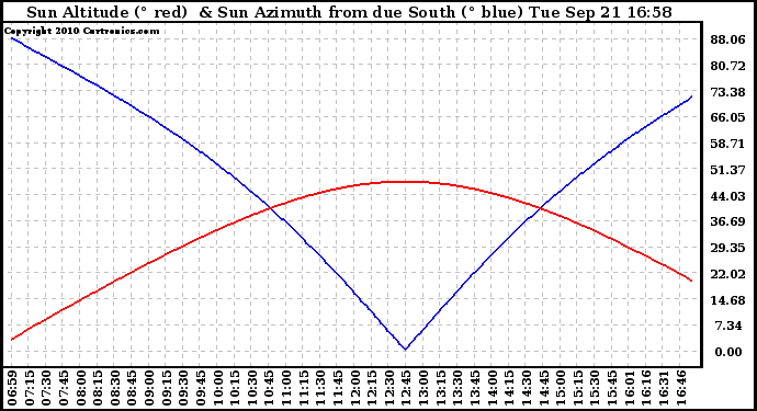 Solar PV/Inverter Performance Sun Altitude Angle & Azimuth Angle