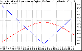 Solar PV/Inverter Performance Sun Altitude Angle & Sun Incidence Angle on PV Panels