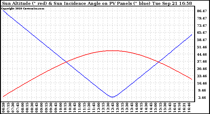 Solar PV/Inverter Performance Sun Altitude Angle & Sun Incidence Angle on PV Panels