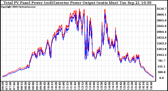 Solar PV/Inverter Performance PV Panel Power Output & Inverter Power Output