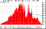 Solar PV/Inverter Performance Total PV Panel & Running Average Power Output