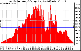 Solar PV/Inverter Performance Total PV Panel Power Output