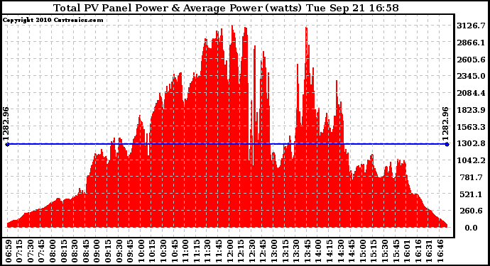 Solar PV/Inverter Performance Total PV Panel Power Output